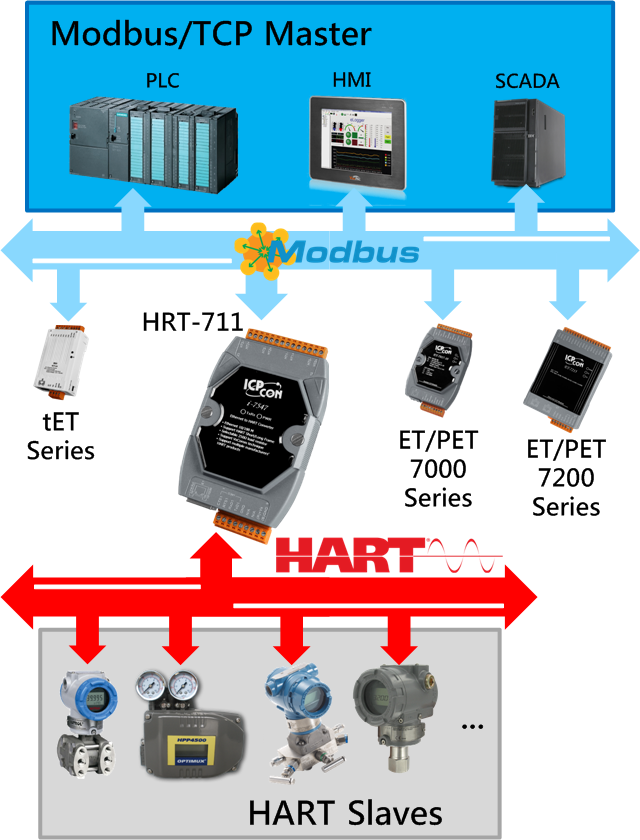 Modbus tcp ip. Преобразователь Modbus to Hart. Протоколы Hart, Modbus. Hart или модбас. Modbus Ethernet шлюз.